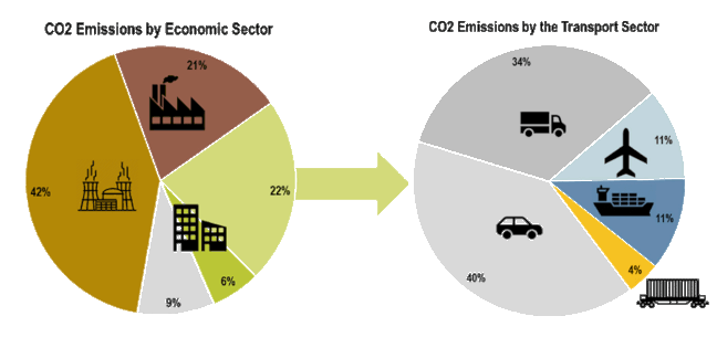 CO2 Emissions Transport